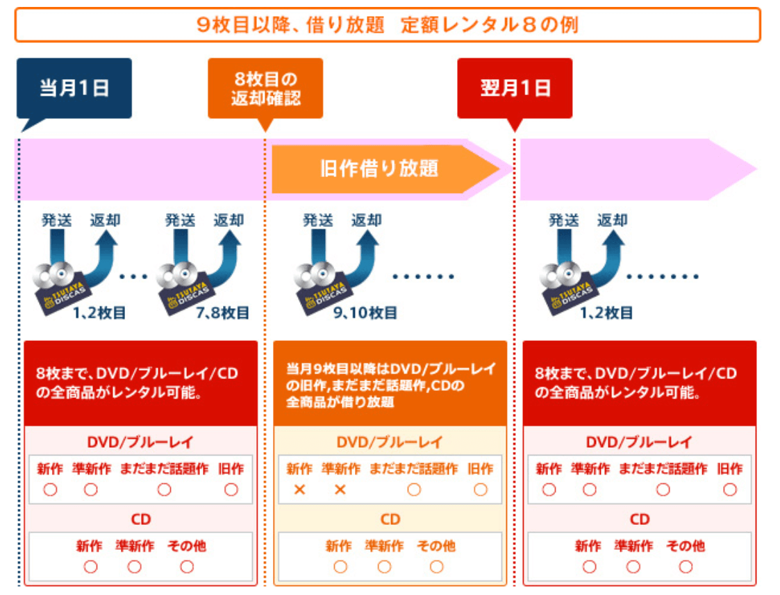 ツタヤディスカス Tsutaya Discas の料金プランは メリットデメリットを解説 映画ひとっとび