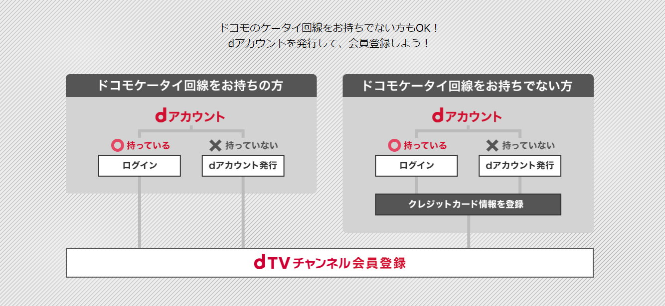 Dtvチャンネルって何 Dtvとの違いを分かりやすく比較検証 映画ひとっとび